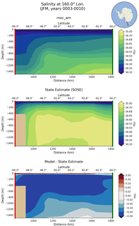 JFM Salinity at 160.0$\degree$ Lon. JFM