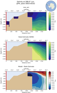 JFM Salinity at 288.0$\degree$ Lon. JFM