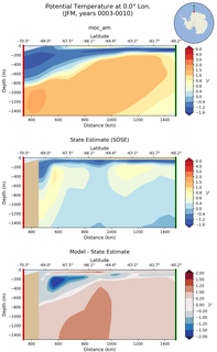 JFM Potential Temperature at 0.0$\degree$ Lon. JFM
