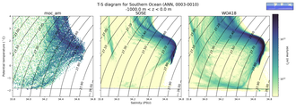 Regional mean of T-S diagram for Southern Ocean (ANN, 0003-0010)
 -1000.0 m < z < 0.0 m