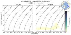 Regional mean of T-S diagram for Kara Sea (ANN, 0003-0010)
 -6000.0 m < z < 0.0 m