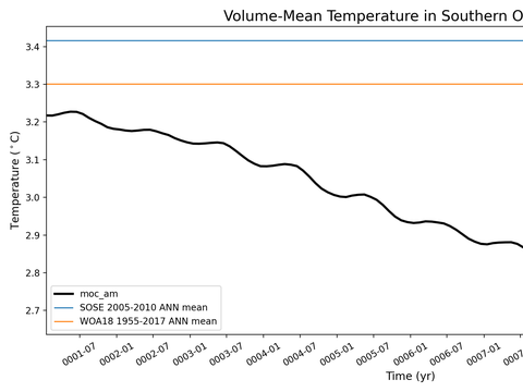 Antarctic Regions Time Series