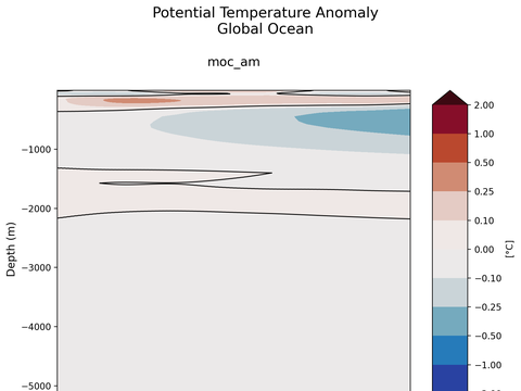 Trends vs Depth