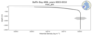Baffin Bay Potential Density vs depth