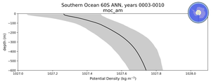 Southern Ocean 60S Potential Density vs depth