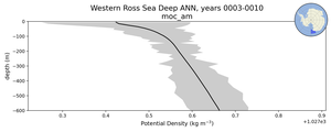 Western Ross Sea Deep Potential Density vs depth