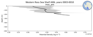 Western Ross Sea Shelf Potential Density vs depth