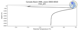 Canada Basin Potential Temperature vs depth