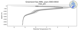 Greenland Sea Potential Temperature vs depth