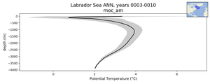 Labrador Sea Potential Temperature vs depth