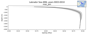 Labrador Sea Salinity vs depth