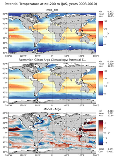 JAS Model potential temperature compared with Argo observations