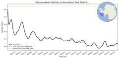Regional mean of Volume-Mean Salinity in Amundsen Sea Shelf (-1000.0 < z < -200.0 m)