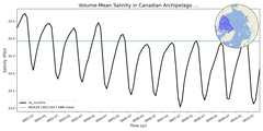Regional mean of Volume-Mean Salinity in Canadian Archipelago (-1000.0 < z < 0.0 m)