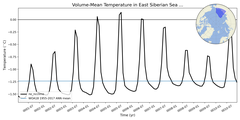 Regional mean of Volume-Mean Temperature in East Siberian Sea (-1000.0 < z < 0.0 m)