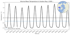 Regional mean of Volume-Mean Temperature in Hudson Bay (-1000.0 < z < 0.0 m)