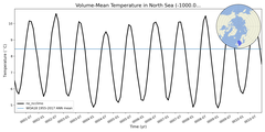 Regional mean of Volume-Mean Temperature in North Sea (-1000.0 < z < 0.0 m)