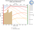 ANN Potential Density Contours at 253.0$\degree$ Lon. ANN
