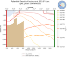 JAS Potential Density Contours at 253.0$\degree$ Lon. JAS