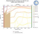 ANN Potential Density Contours at 325.0$\degree$ Lon. ANN