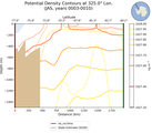 JAS Potential Density Contours at 325.0$\degree$ Lon. JAS
