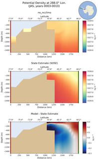 JAS Potential Density at 288.0$\degree$ Lon. JAS