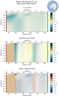 JAS Zonal Velocity at 0.0$\degree$ Lon. JAS