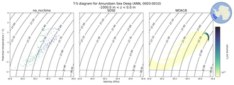 Regional mean of T-S diagram for Amundsen Sea Deep (ANN, 0003-0010)
 -1000.0 m < z < 0.0 m