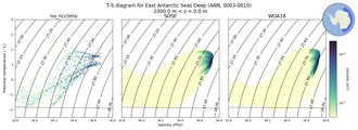 Regional mean of T-S diagram for East Antarctic Seas Deep (ANN, 0003-0010)
 -1000.0 m < z < 0.0 m