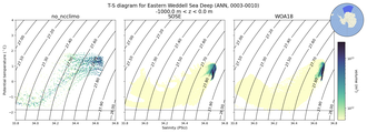 Regional mean of T-S diagram for Eastern Weddell Sea Deep (ANN, 0003-0010)
 -1000.0 m < z < 0.0 m