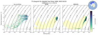Regional mean of T-S diagram for Weddell Sea Deep (ANN, 0003-0010)
 -1000.0 m < z < 0.0 m