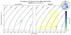 Regional mean of T-S diagram for Barents Sea (ANN, 0003-0010)
 -6000.0 m < z < 0.0 m