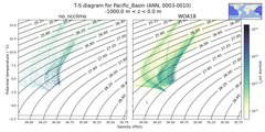 Regional mean of T-S diagram for Pacific_Basin (ANN, 0003-0010)
 -1000.0 m < z < 0.0 m