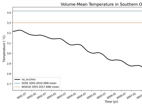 Antarctic Regions Time Series