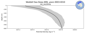 Weddell Sea Deep Potential Density vs depth