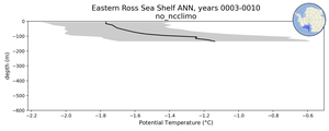 Eastern Ross Sea Shelf Potential Temperature vs depth