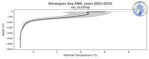 Norwegian Sea Potential Temperature vs depth