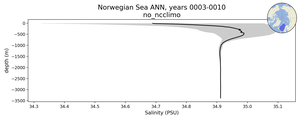 Norwegian Sea Salinity vs depth