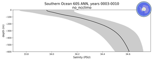 Southern Ocean 60S Salinity vs depth