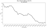 Time Series of maximum Meridional Overturning Circulation at 26.5°N