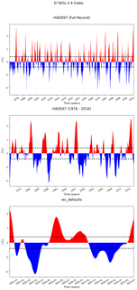 Time Series of El Niño 3.4 Climate Index