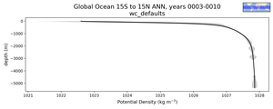 Global Ocean 15S to 15N Potential Density vs depth