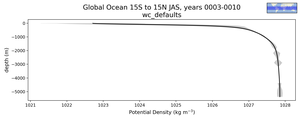 Global Ocean 15S to 15N Potential Density vs depth