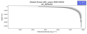 Global Ocean Potential Density vs depth