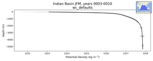 Indian Basin Potential Density vs depth