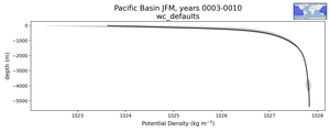 Pacific Basin Potential Density vs depth