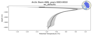 Arctic Basin Potential Temperature vs depth