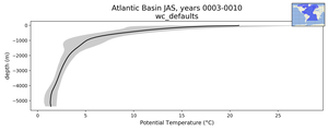 Atlantic Basin Potential Temperature vs depth