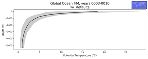 Global Ocean Potential Temperature vs depth