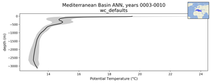 Mediterranean Basin Potential Temperature vs depth